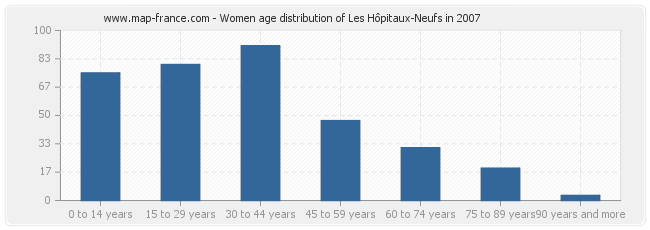 Women age distribution of Les Hôpitaux-Neufs in 2007